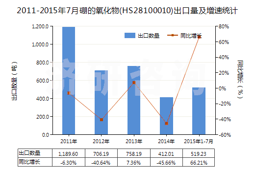 2011-2015年7月硼的氧化物(HS28100010)出口量及增速統(tǒng)計 2011-2015年7月硼的氧化物(HS28100010)出口量及增速統(tǒng)計